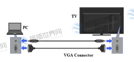 用于连接PC和电视的VGA连接器