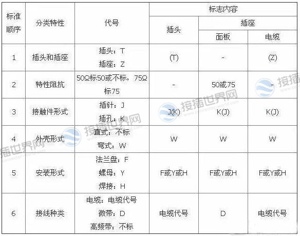 射频连接器命名规则表