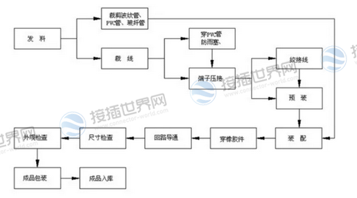 线束加工主要流程图解