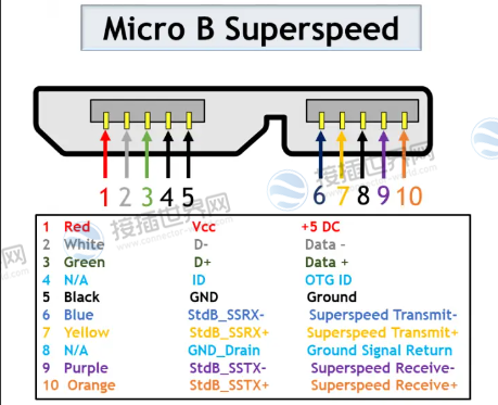 Micro USB B 3.0引脚配置