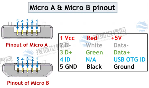 Micro USB A和B的引脚排列