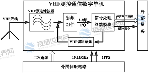 关于VHF接收机原理