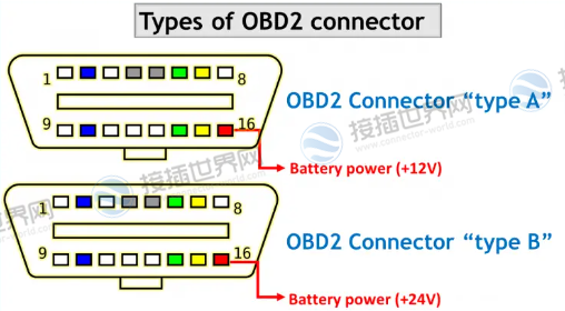OBD2连接器的类型
