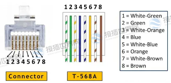 RJ-45 T568A连接器引出线