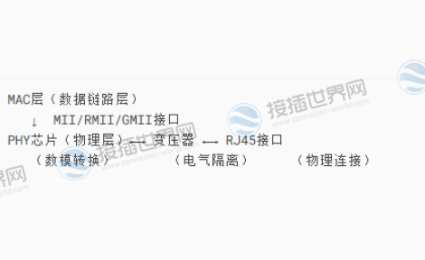  OSI模型中的功能定位