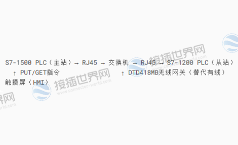  典型协同方案(西门子生态系统)