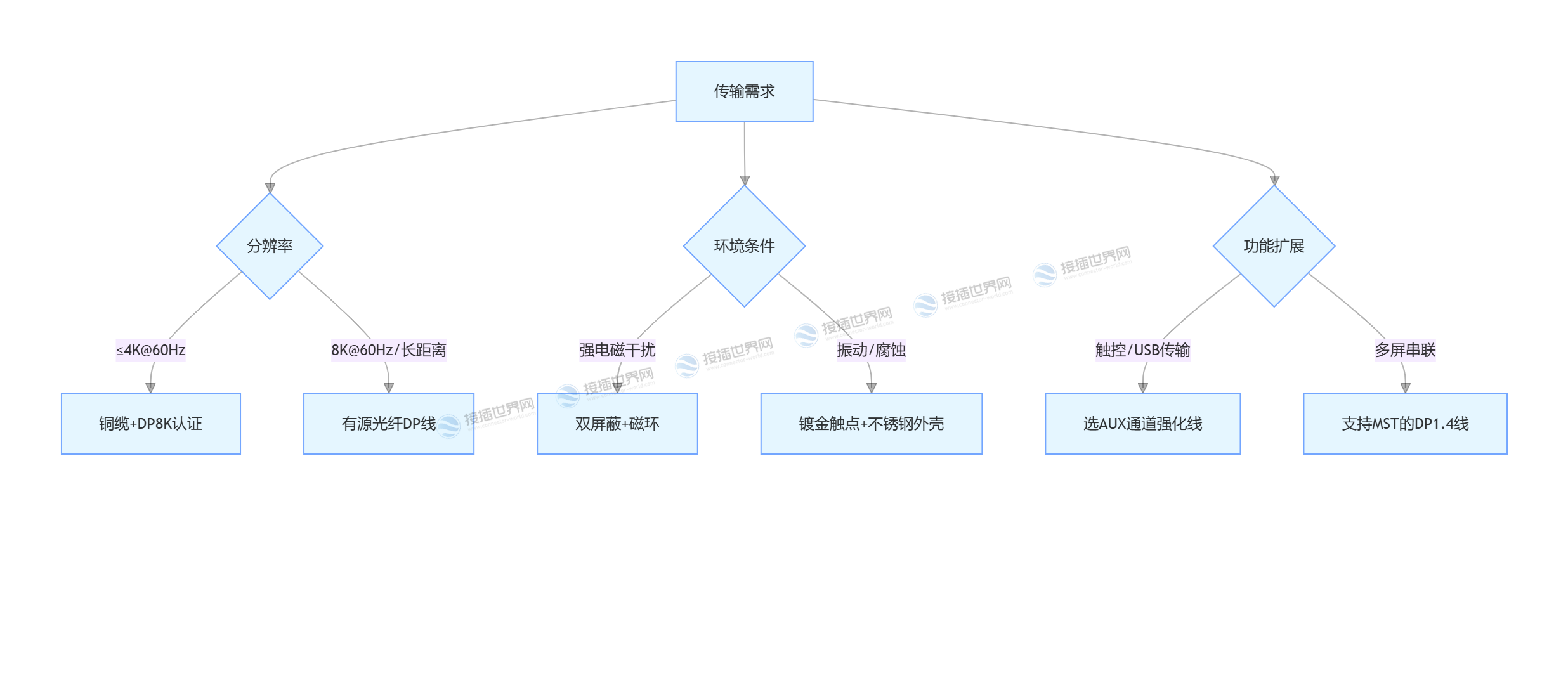 选型决策树