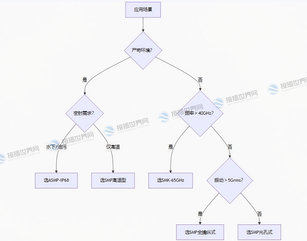 场景化选型决策树