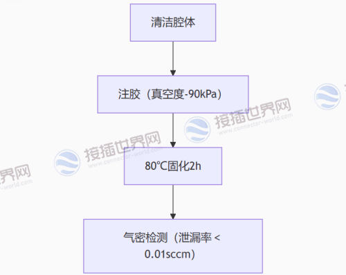 灌封工艺流程