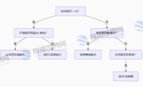 选型决策树：四步判断是否需端子