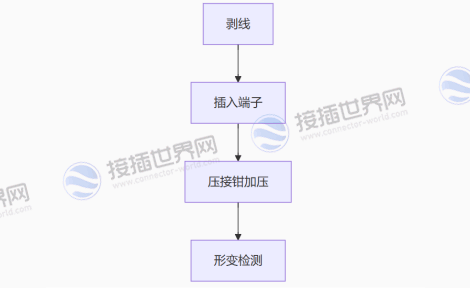 压接端子(汽车/工业主流)