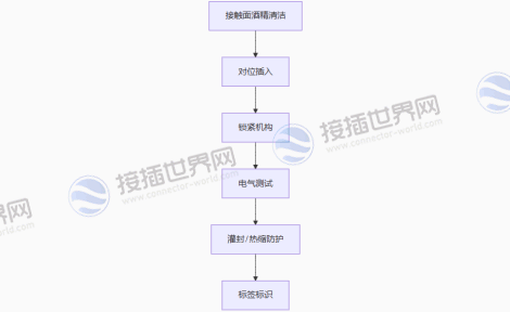 安装六步铁律