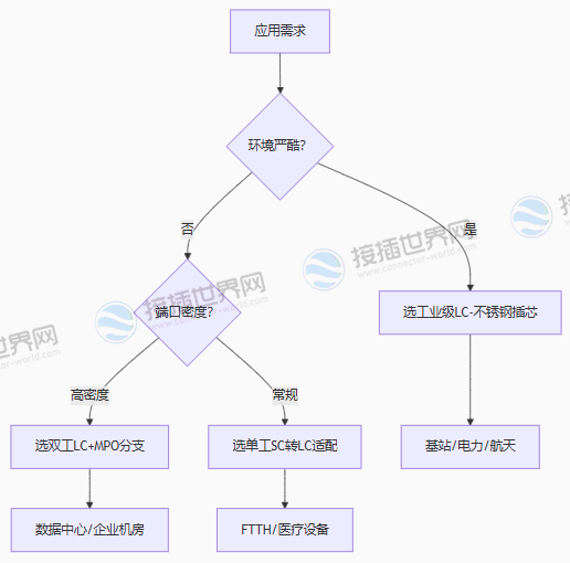 四步选型决策树