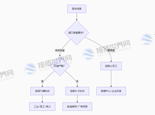 场景化选型逻辑