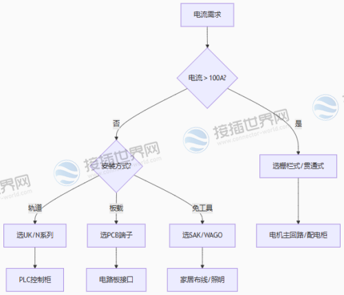 四步选型法则