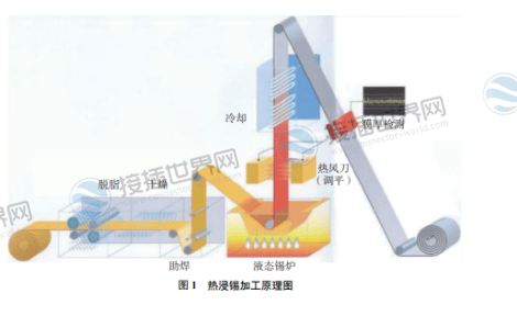 热浸锡工艺