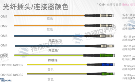 连接器om