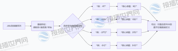J30J连接器是几针