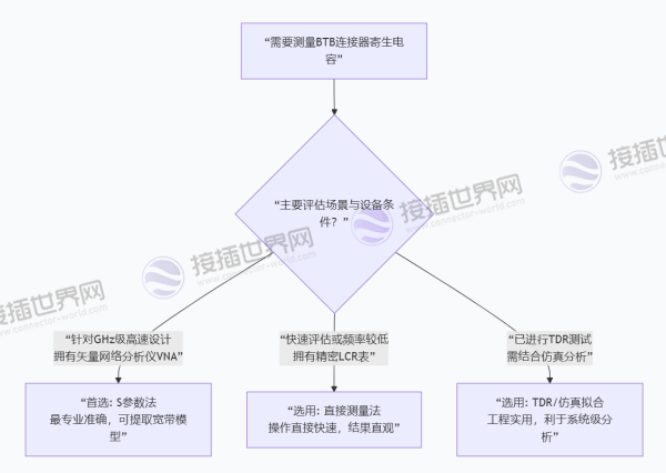 测量BTB连接器寄生电容逻辑决策图