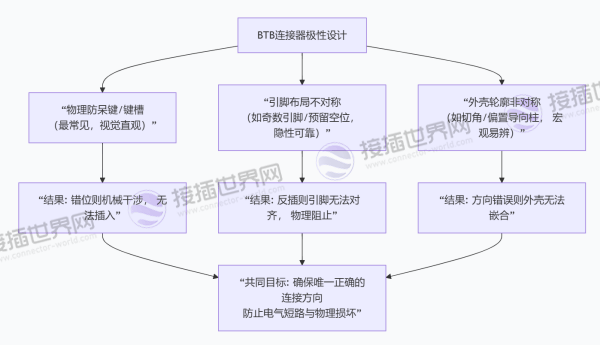 BTB连接器极性设计逻辑图