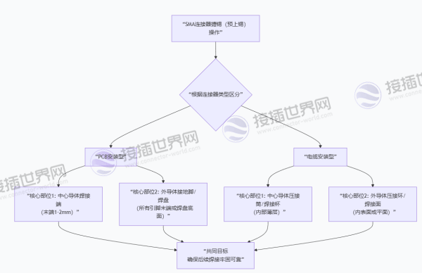 SMA连接器的核心搪锡部位